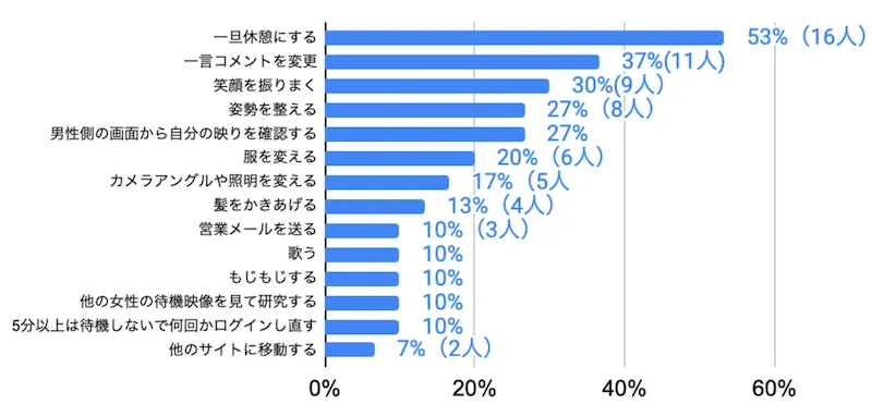 30人のチャトレに聞いた待機中の過ごし方